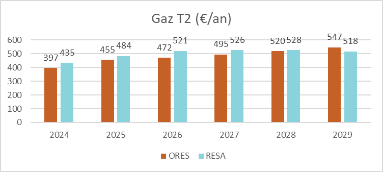 Évolution coûts distribution gaz - T2 - 2025 à 2029