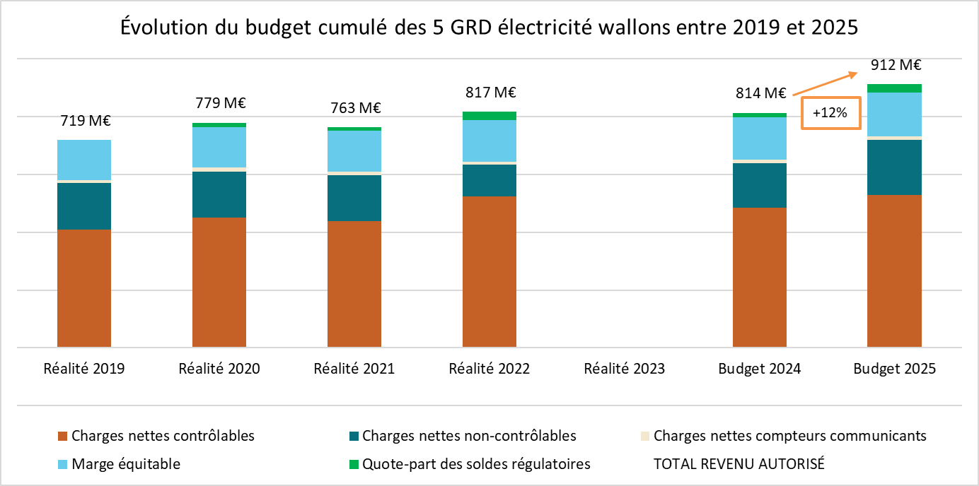 Évolution du budget cumulé des 5 GRD électricité wallons entre 2019 et 2025