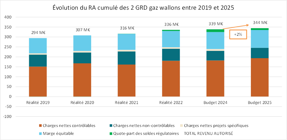 Évolution du revenu autorisé cumulé des 2 GRD gaz wallons entre 2019 et 2025