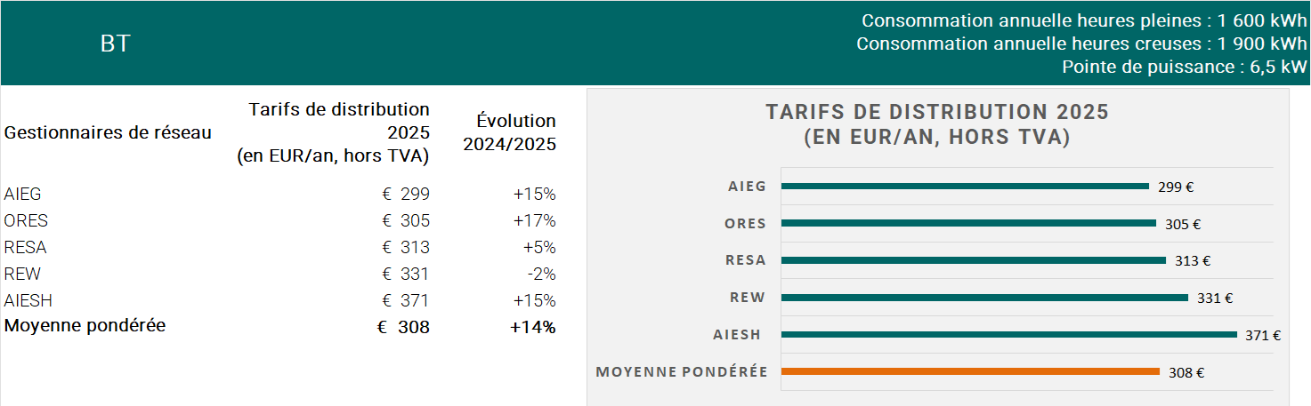 Comparaison tarifs distribution BT 2024-2025