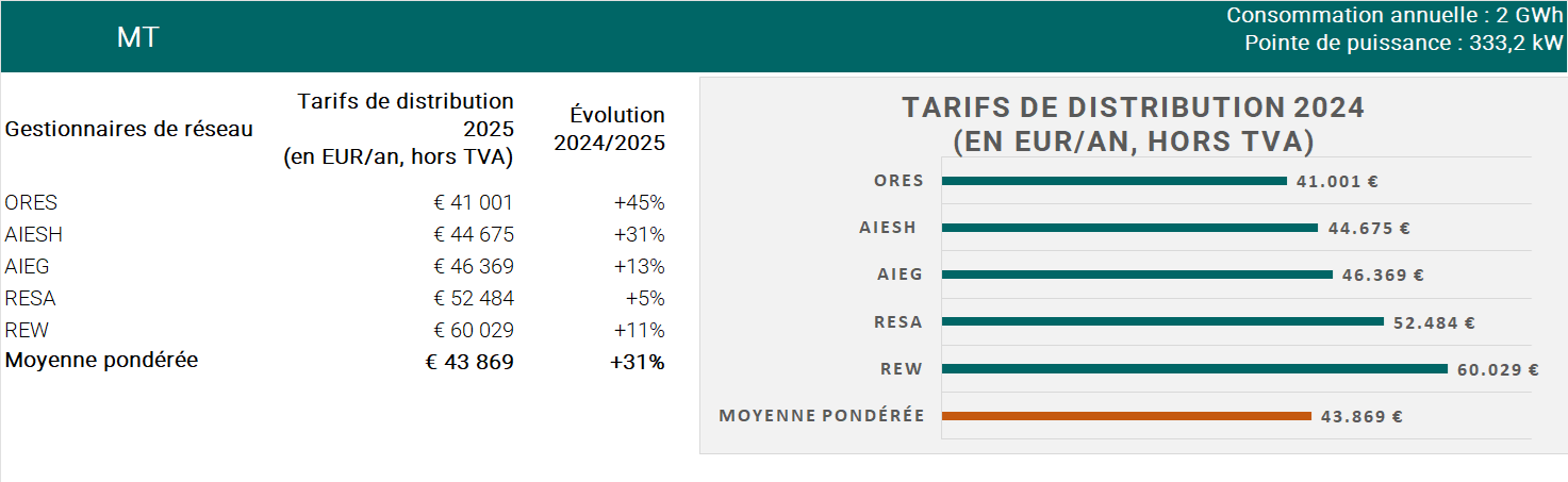 Comparaison tarifs distribution MT 2024-2025