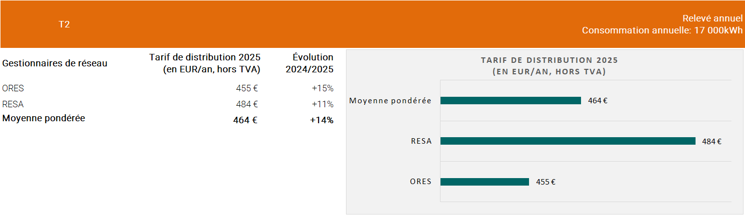 Comparaison tarifs distribution gaz T2 2024-2025