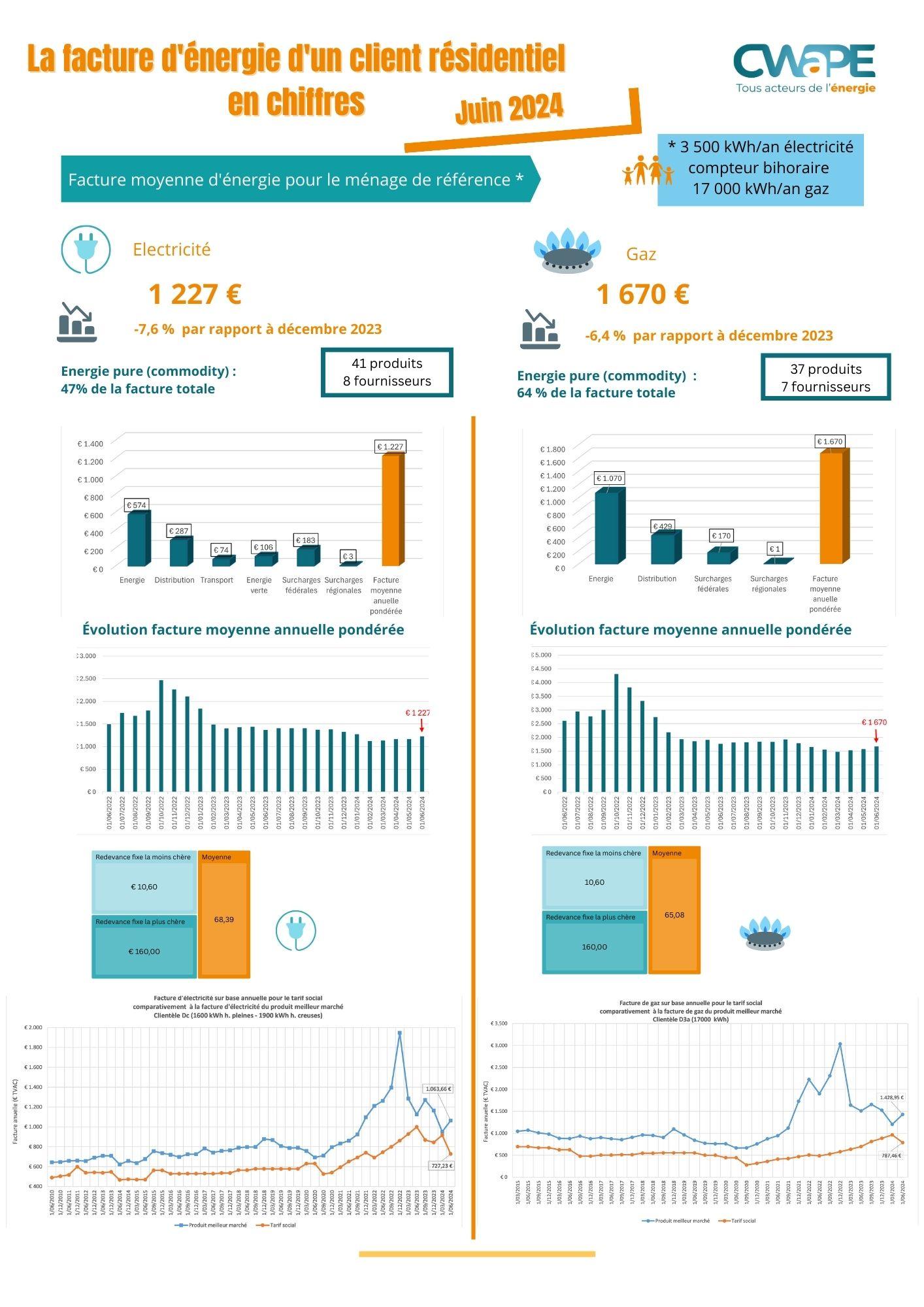 infographie observatoire résidentiels juin 2024