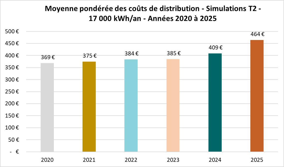 Moyenne pondérée des coûts distribution-Simulation T2 (17000 kWh par an)-2020 à 2025