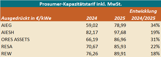 Prosumer-Kapazitätstarif 2024-2025