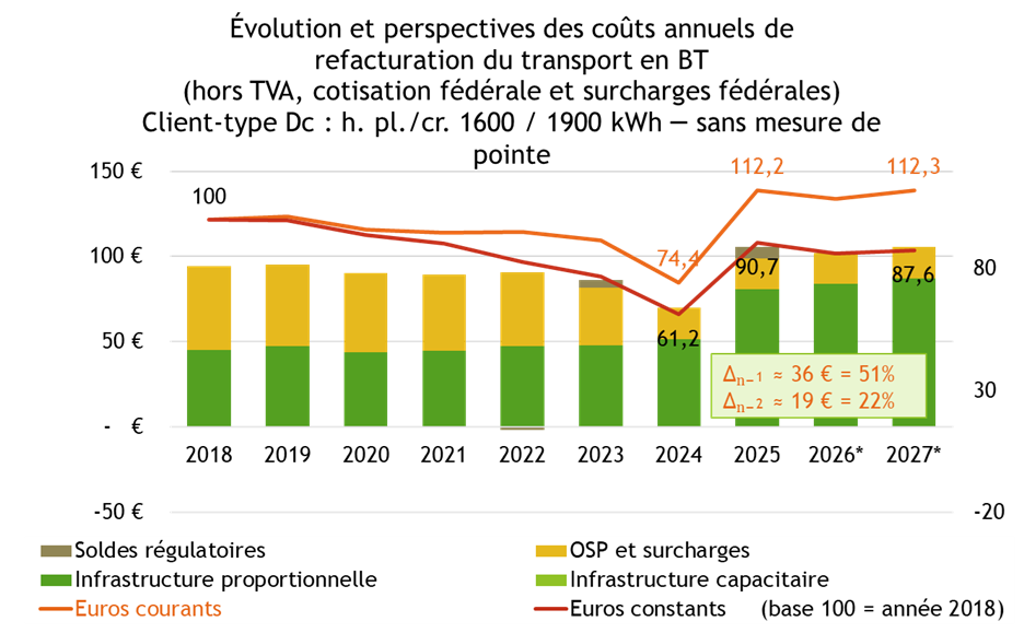 Refacturation du transport en BT 2018-2027