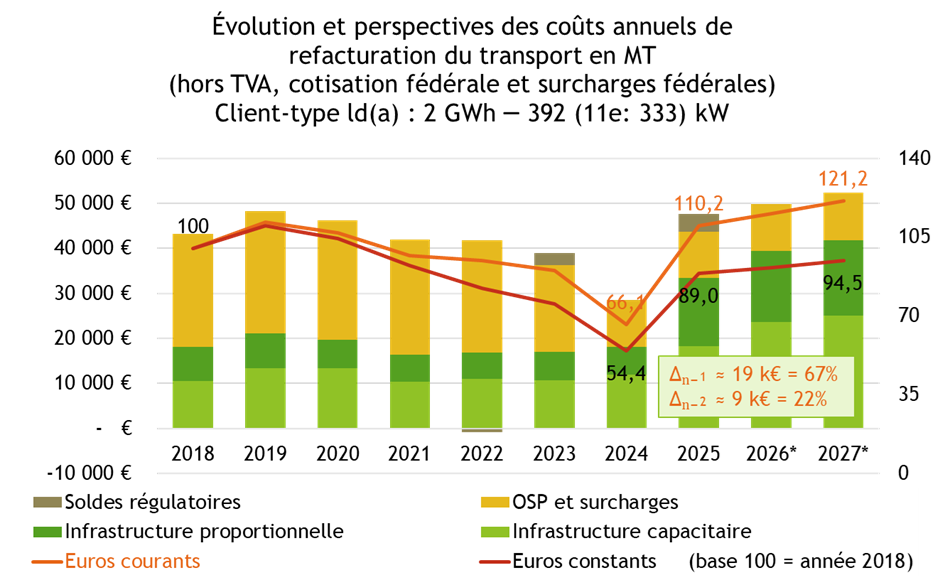 Refacturation du transport en MT 2018-2027