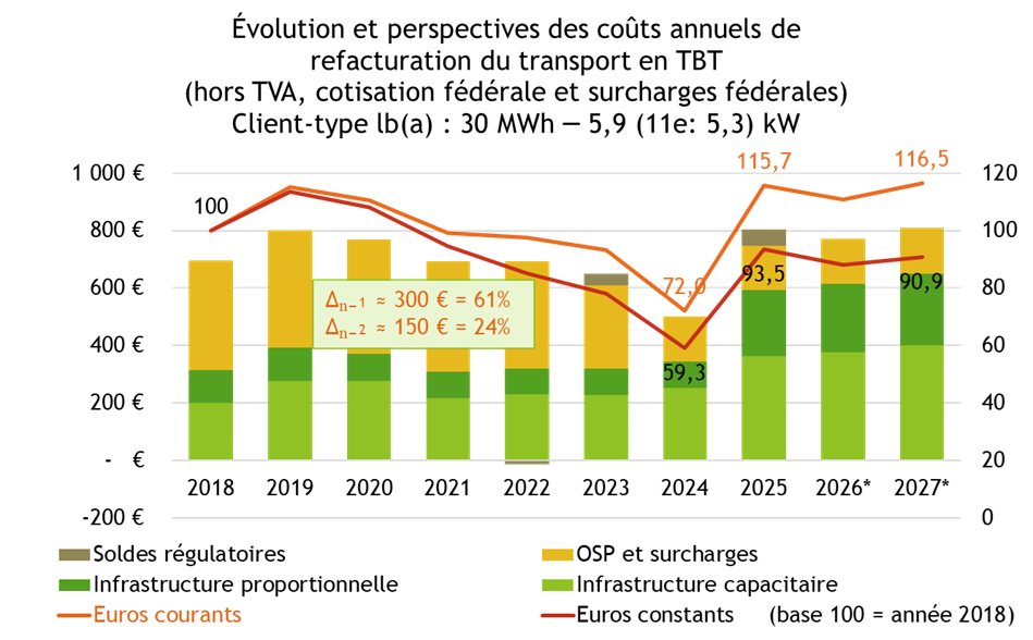 Refacturation du transport en Trans BT 2018-2027