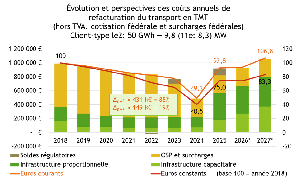 Refacturation du transport en Trans MT 2018-2027