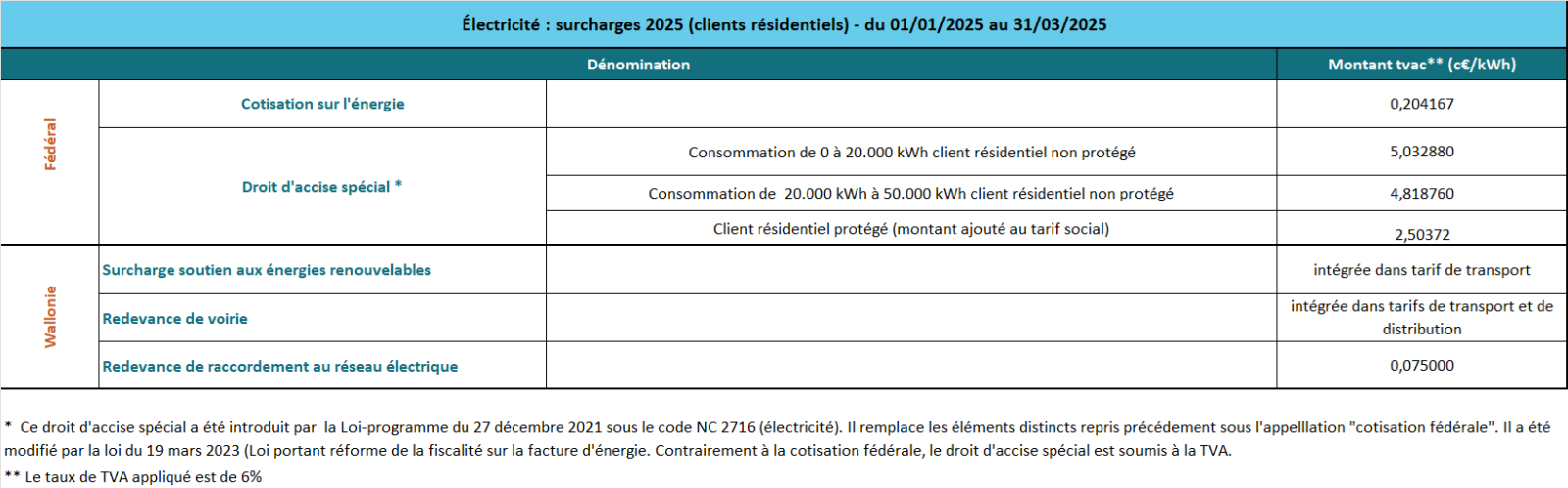 Surcharges électricté 2025