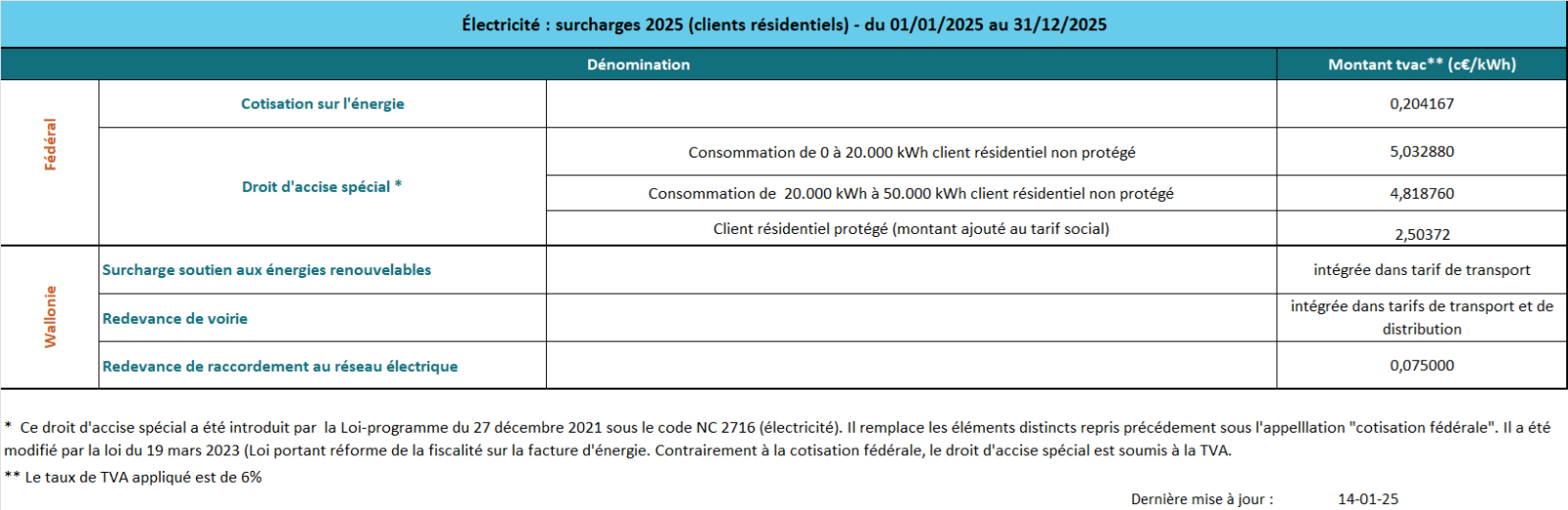 Surcharges électricité 2025 FR