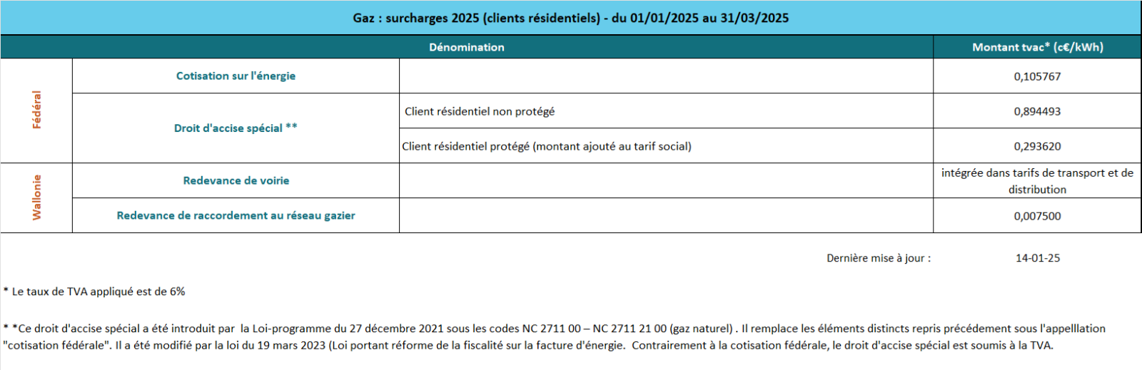 Surcharges gaz 2025