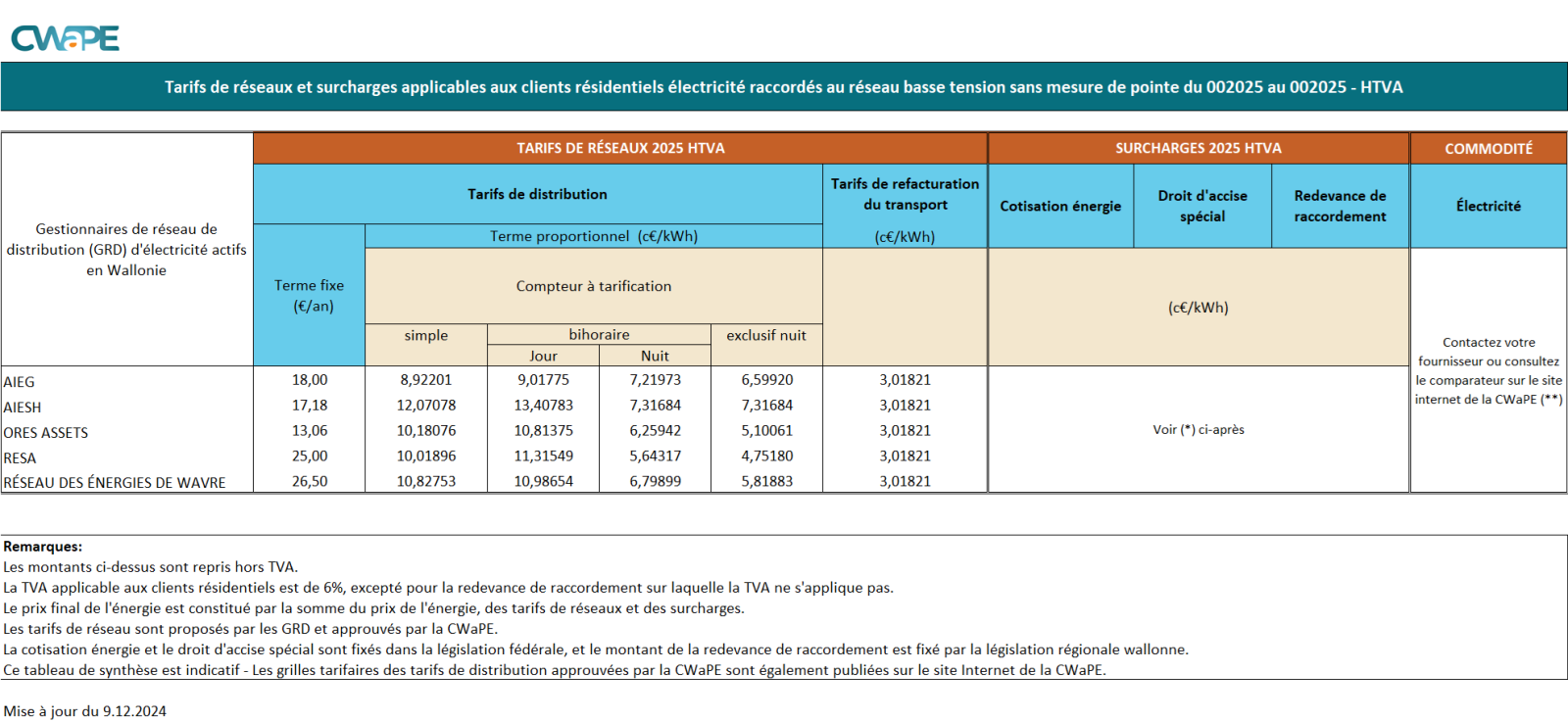 Tableau de synthèse - électricité - 2025 HTVA fr