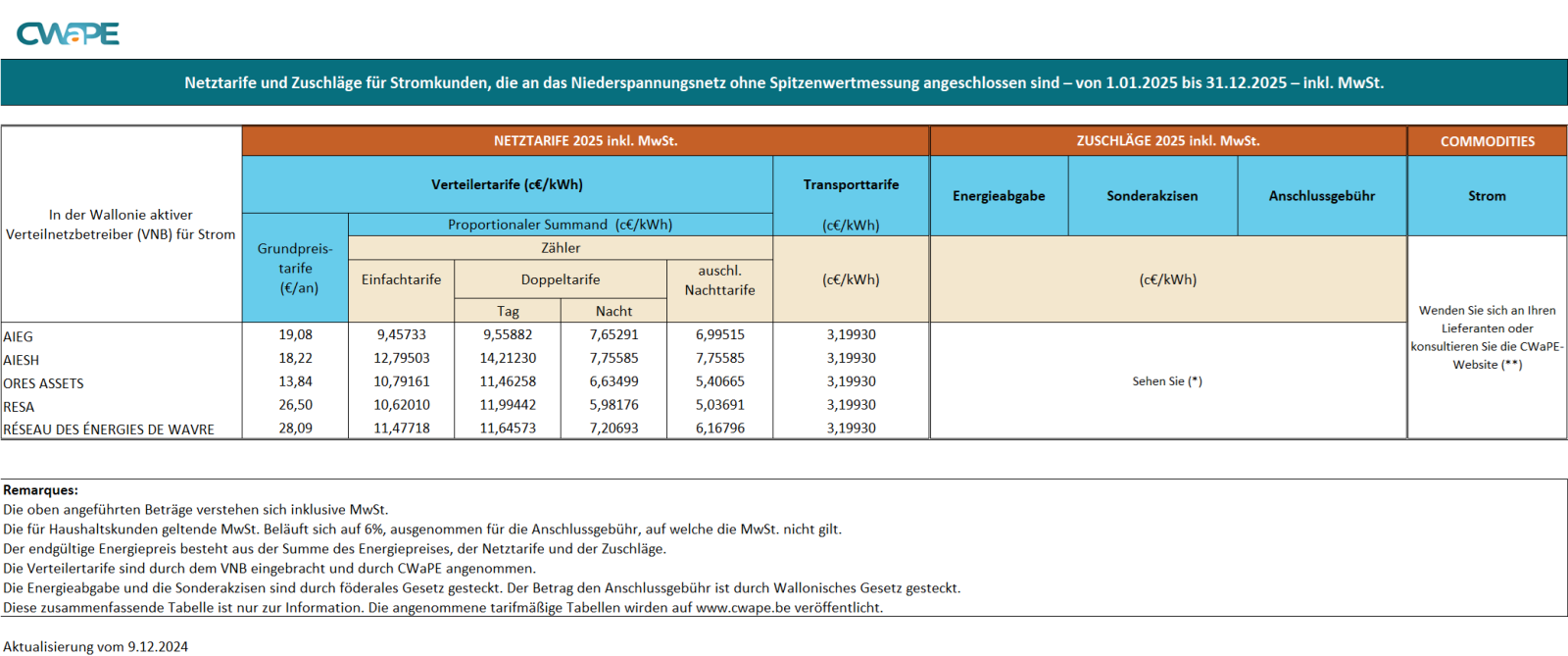 Strom-Netztarife und Zuschläge-Haushaltkunde (ungeschüzt) inkl. MwSt. 01012025-31122025