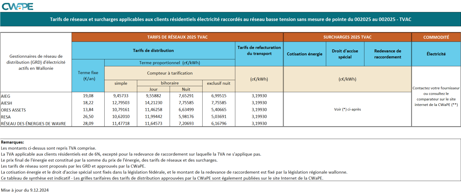 Tableau de synthèse - électricité - 2025 TVAC fr