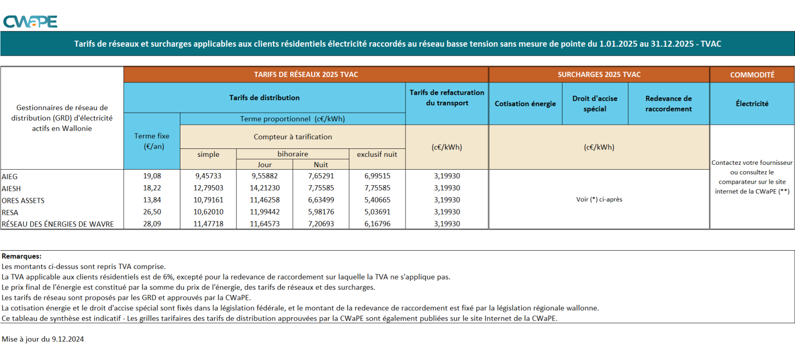 Tableau de synthèse - électricité - 2025 TVAC