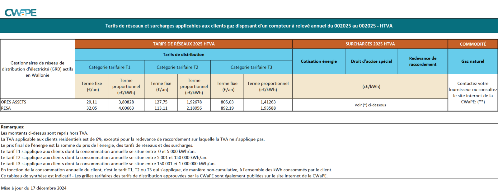 Tableau de synthèse - gaz - 2025 HTVA fr