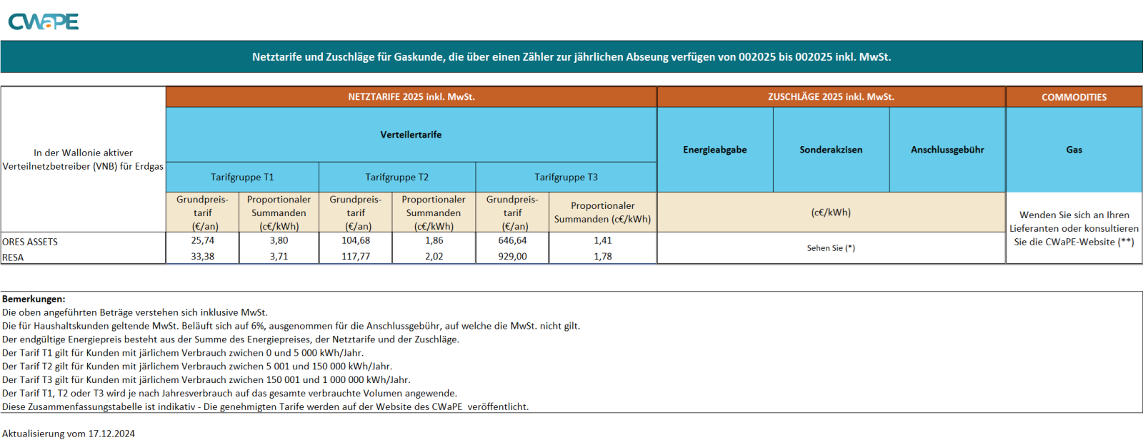 Tableau de synthèse - gaz - 2025 TVAC de