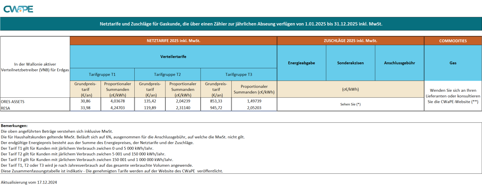 Gas-Netztarife und Zuschläge-Haushaltkunde (ungeschüzt) inkl. MwSt. 01012025-31122025