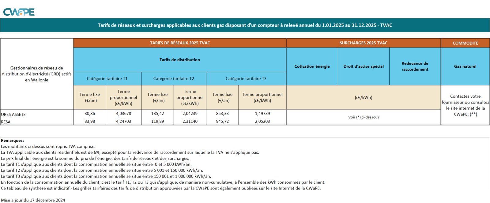 Tableau de synthèse - gaz - 2025 TVAC